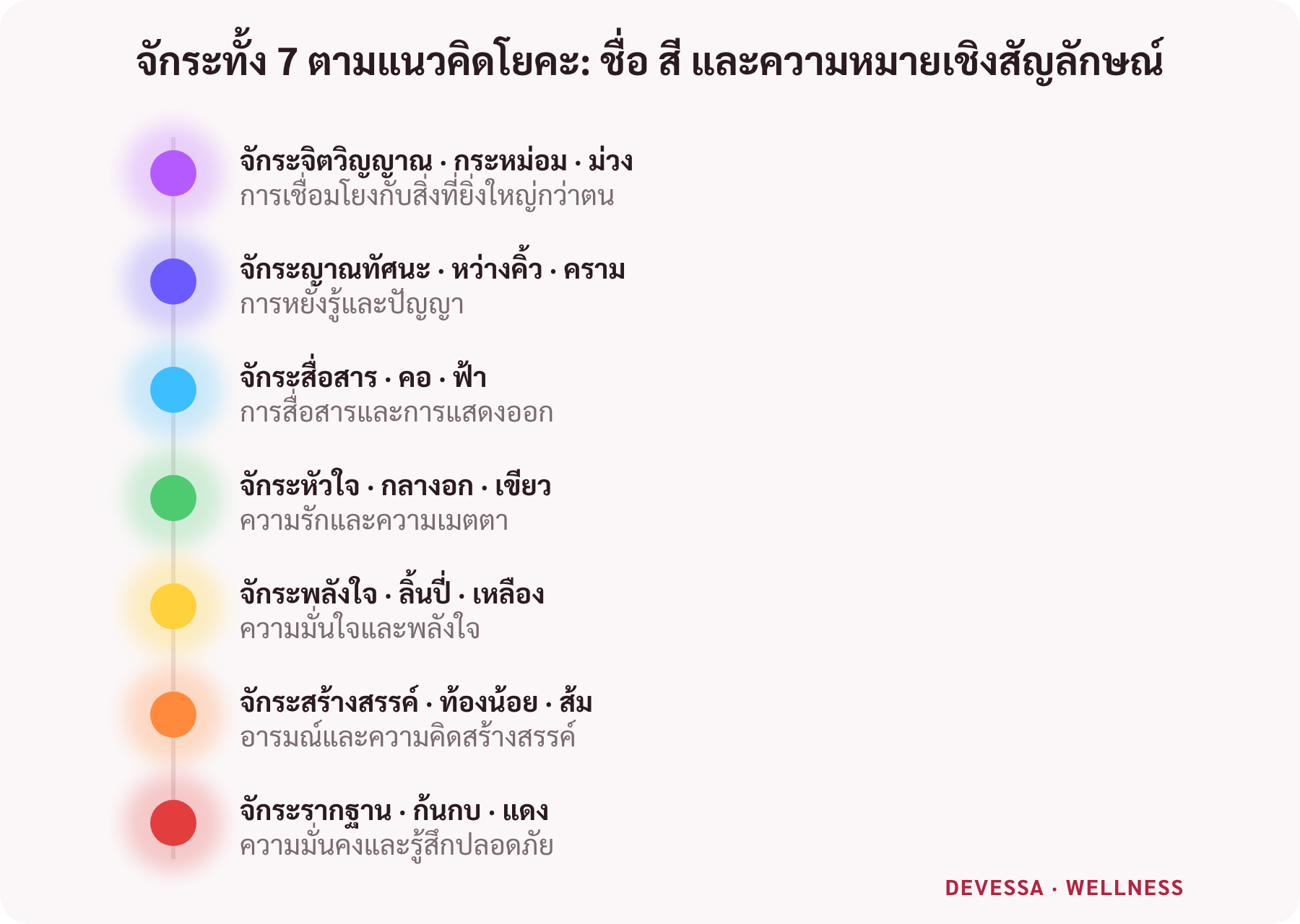 แผนภาพจักระทั้ง 7 ตามแนวคิดโยคะ แสดงชื่อ ตำแหน่ง สี และความหมายเชิงสัญลักษณ์